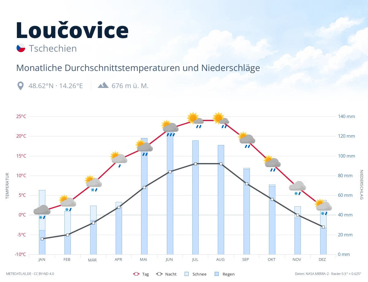 Loučovice - monatliche Durchschnittstemperaturen und Niederschläge