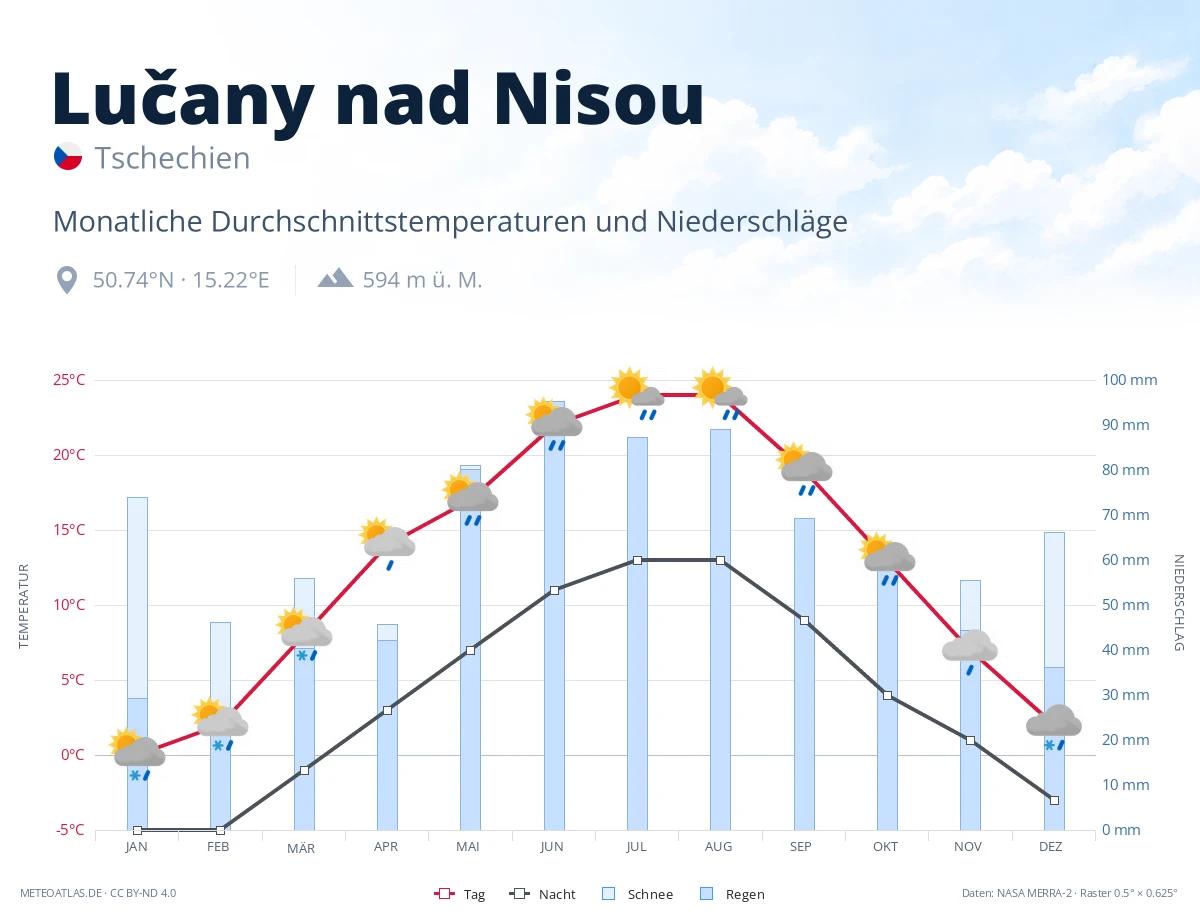 Lučany nad Nisou - monatliche Durchschnittstemperaturen und Niederschläge