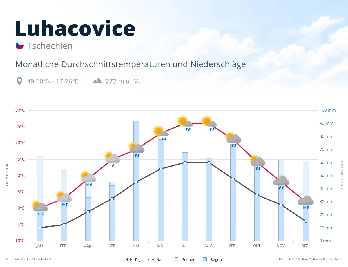 Luhacovice - monatliche Durchschnittstemperaturen und Niederschläge