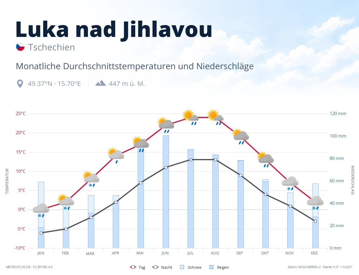 Luka nad Jihlavou - monatliche Durchschnittstemperaturen und Niederschläge