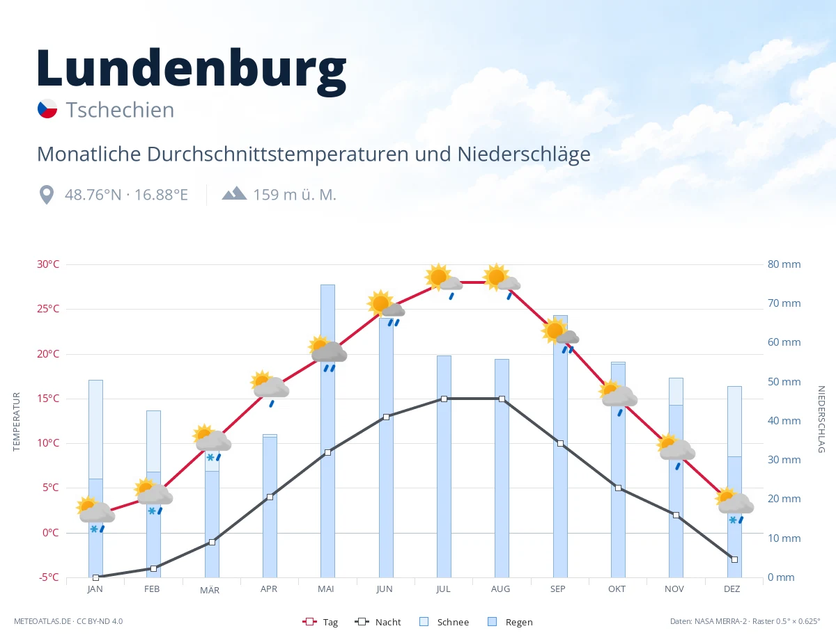 Lundenburg - monatliche Durchschnittstemperaturen und Niederschläge
