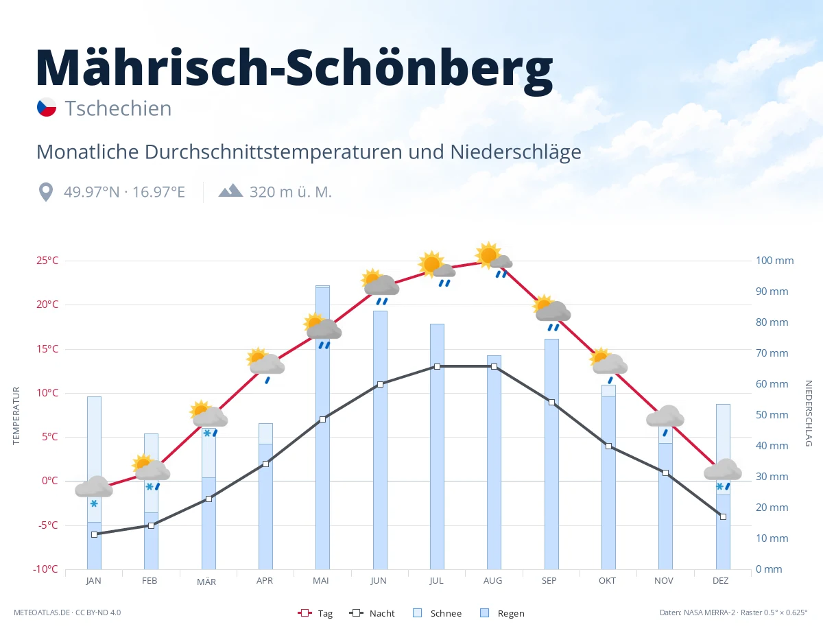 Mährisch-Schönberg - monatliche Durchschnittstemperaturen und Niederschläge