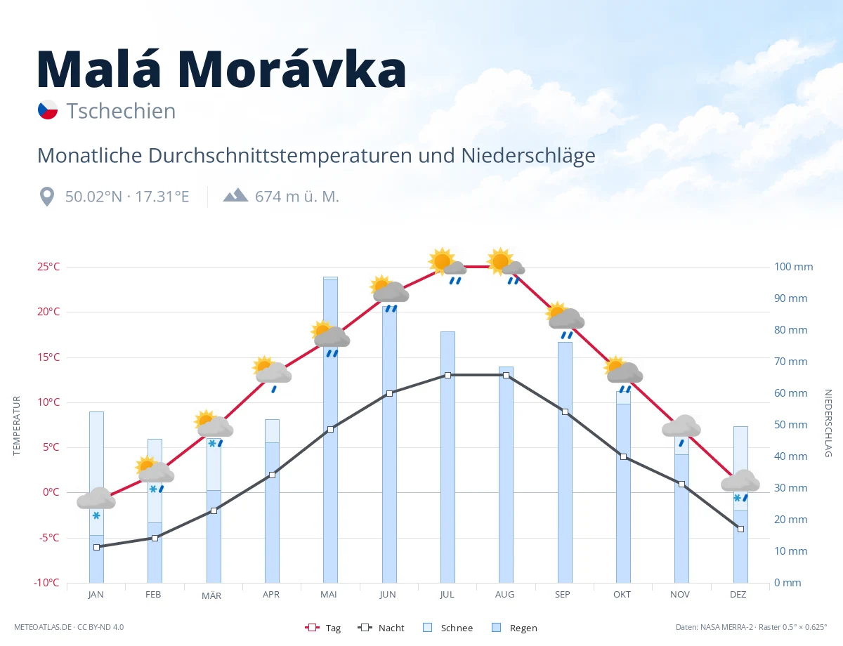 Malá Morávka - monatliche Durchschnittstemperaturen und Niederschläge