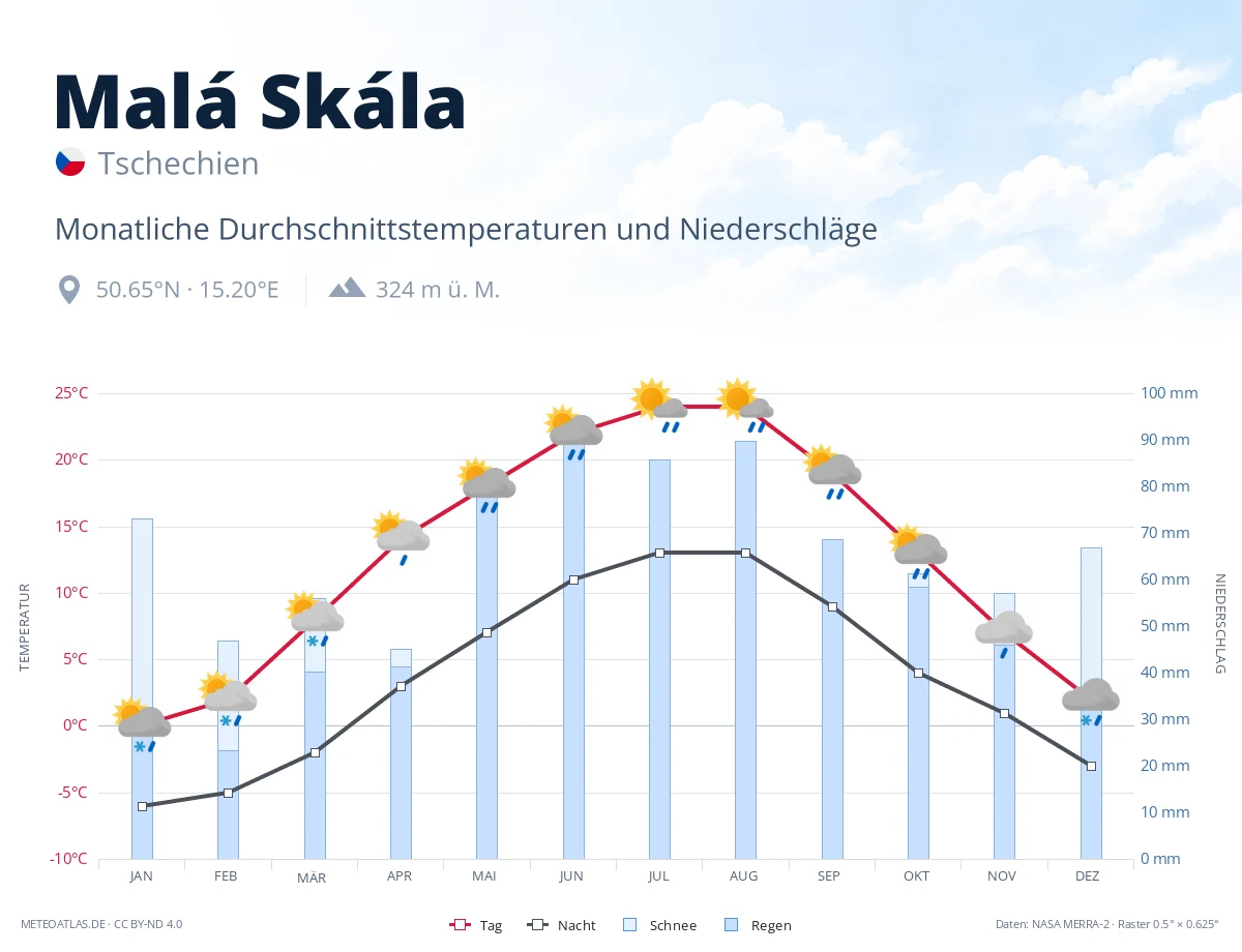 Malá Skála - monatliche Durchschnittstemperaturen und Niederschläge