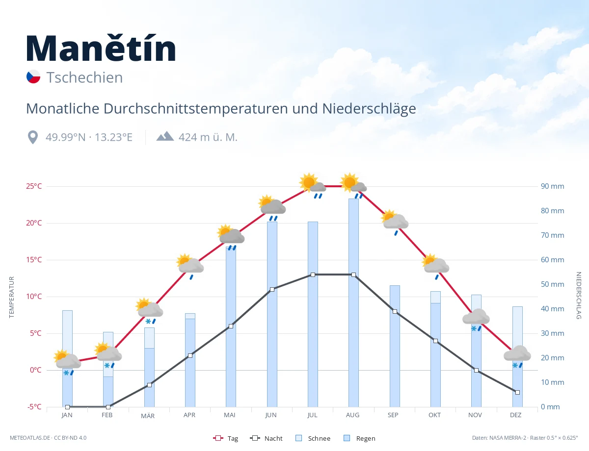 Manětín - monatliche Durchschnittstemperaturen und Niederschläge