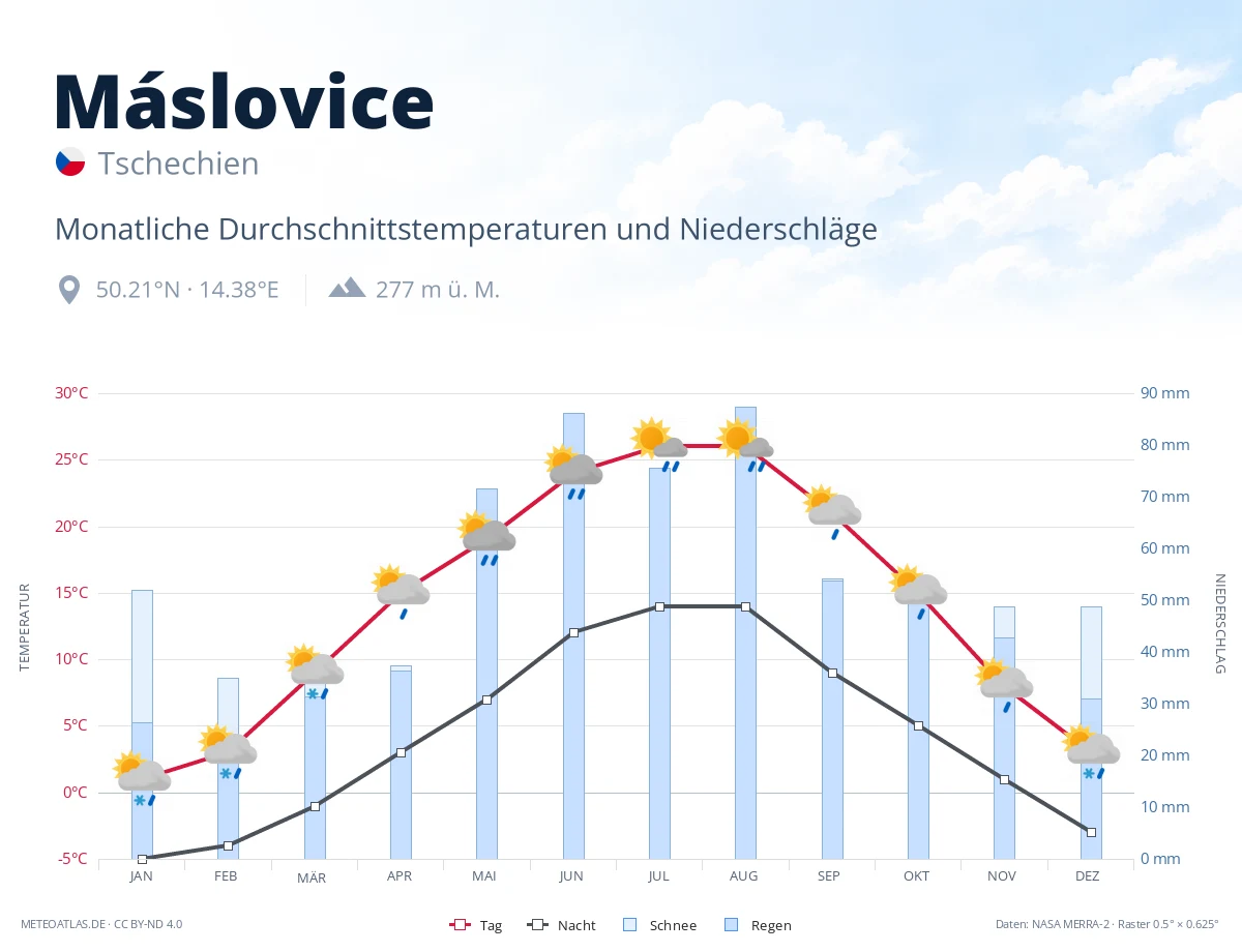 Máslovice - monatliche Durchschnittstemperaturen und Niederschläge