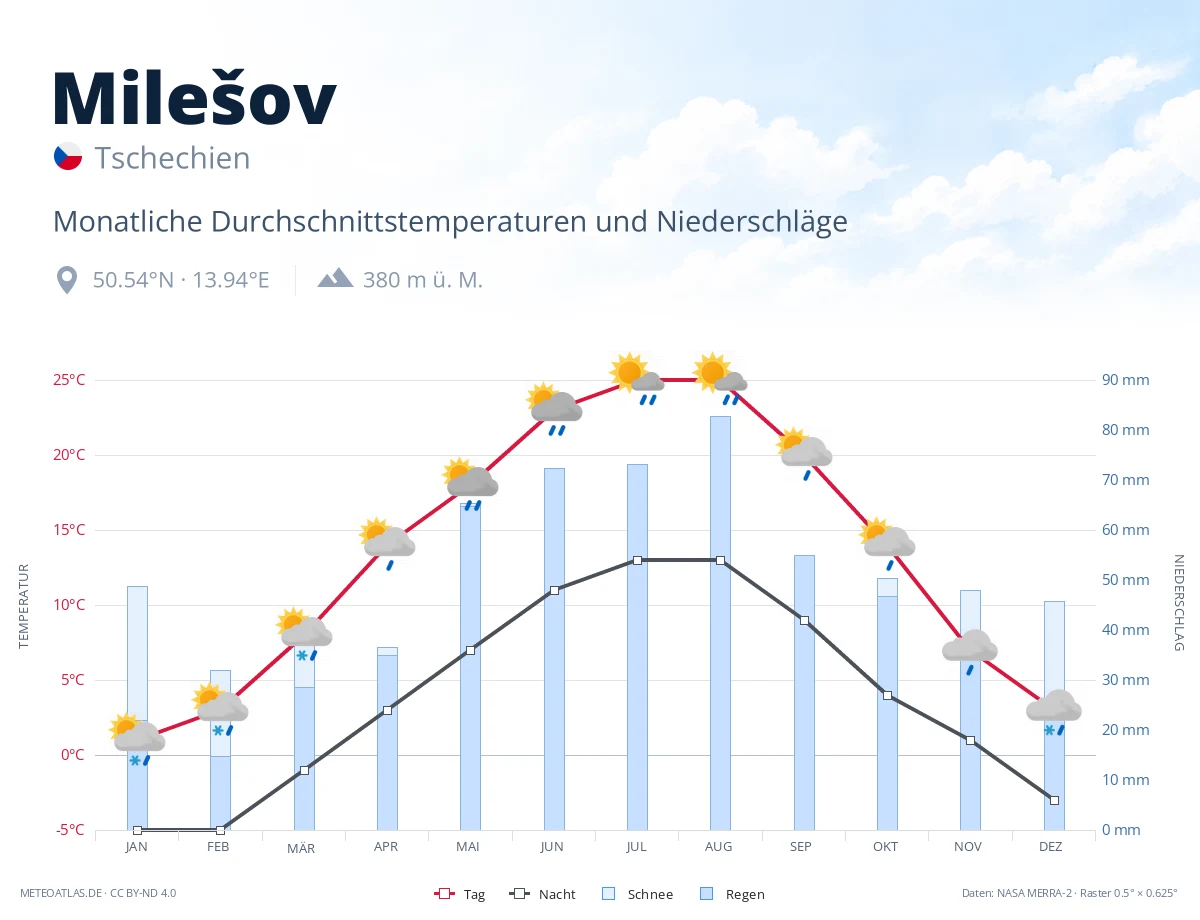 Milešov - monatliche Durchschnittstemperaturen und Niederschläge