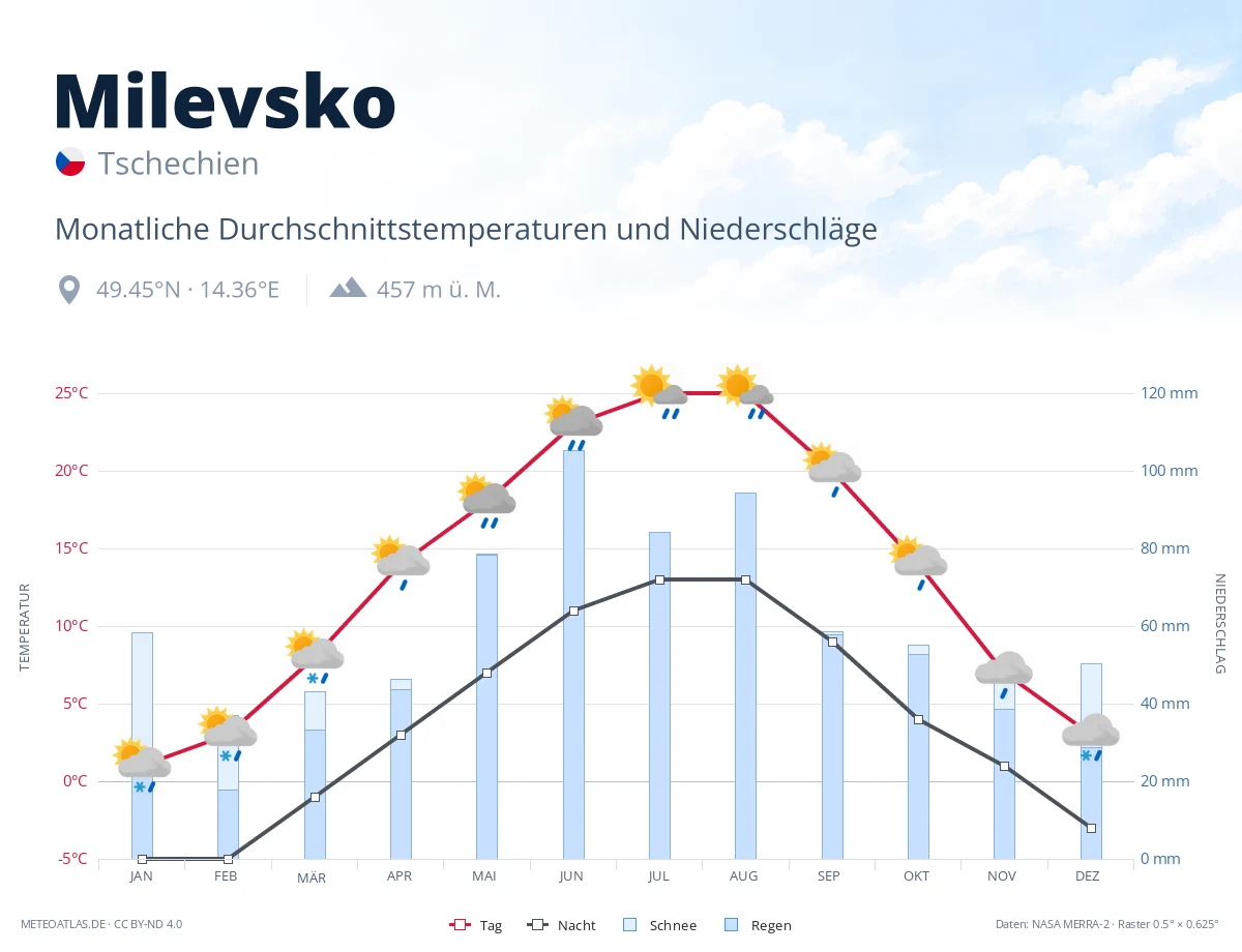 Milevsko - monatliche Durchschnittstemperaturen und Niederschläge