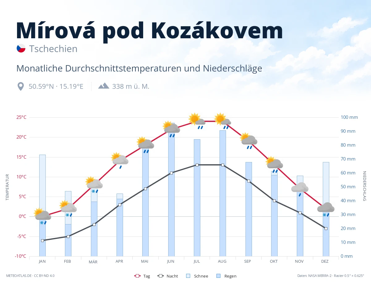 Mírová pod Kozákovem - monatliche Durchschnittstemperaturen und Niederschläge