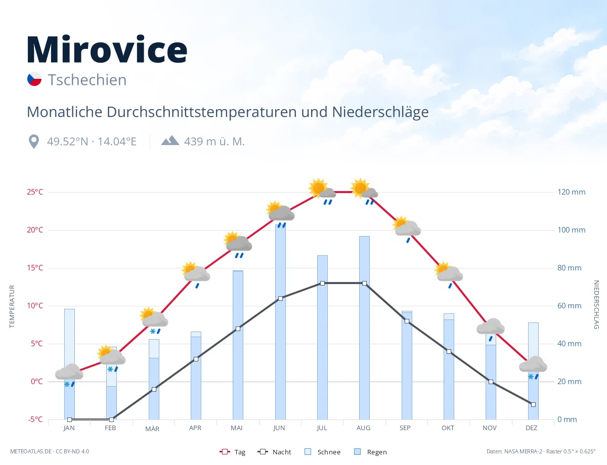 Mirovice - monatliche Durchschnittstemperaturen und Niederschläge