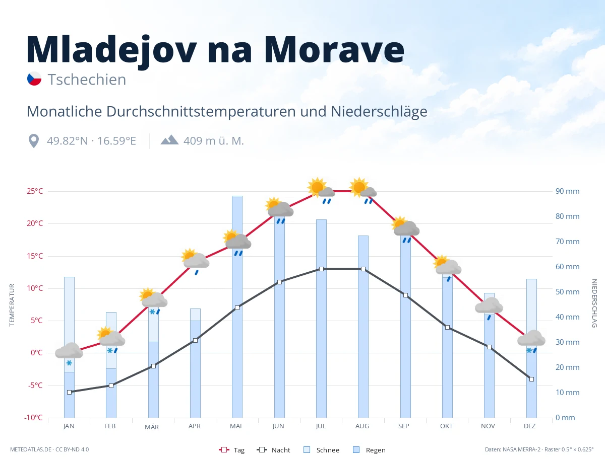 Mladejov na Morave - monatliche Durchschnittstemperaturen und Niederschläge
