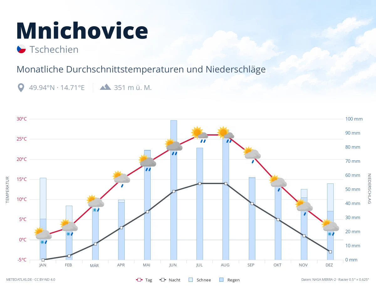 Mnichovice - monatliche Durchschnittstemperaturen und Niederschläge