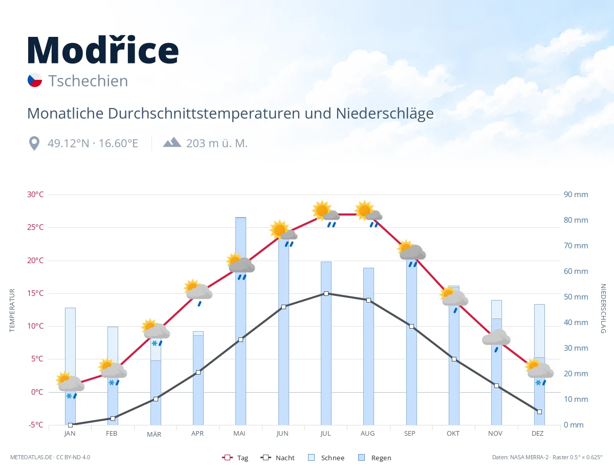 Modřice - monatliche Durchschnittstemperaturen und Niederschläge