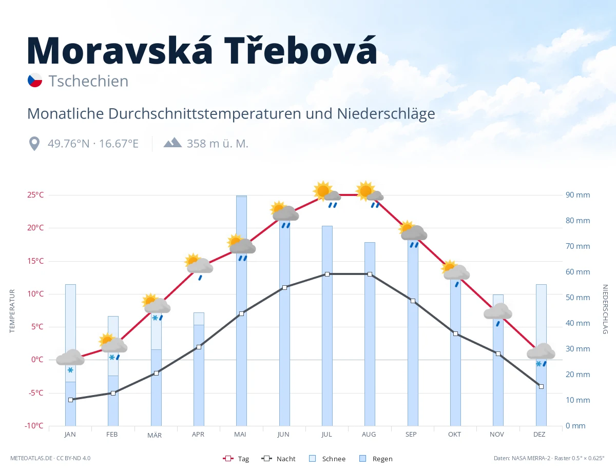 Moravská Třebová - monatliche Durchschnittstemperaturen und Niederschläge