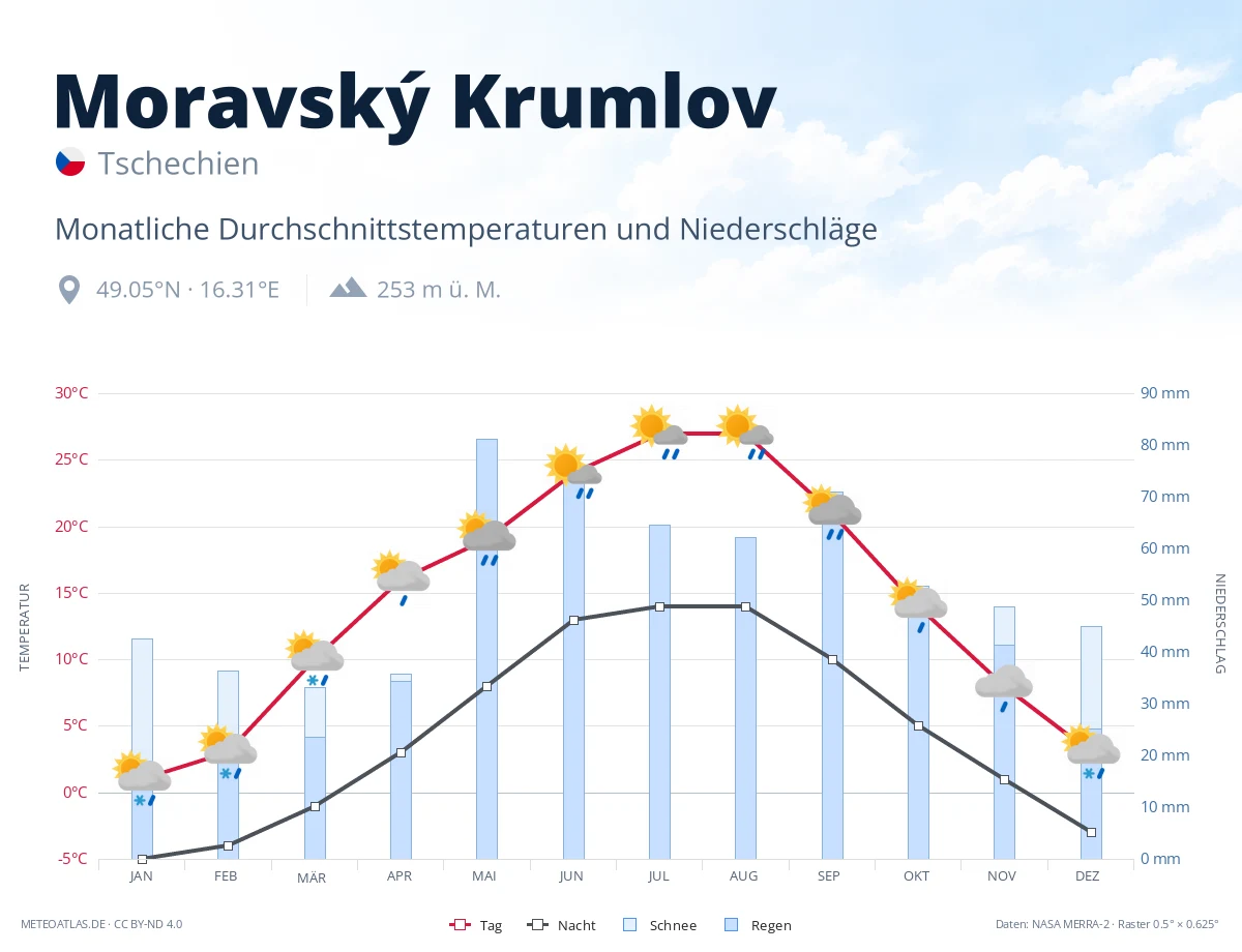 Moravský Krumlov - monatliche Durchschnittstemperaturen und Niederschläge