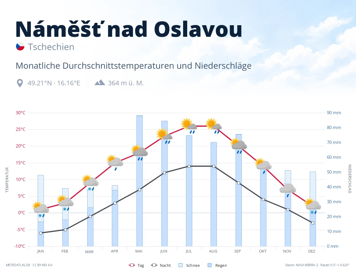 Náměšť nad Oslavou - monatliche Durchschnittstemperaturen und Niederschläge