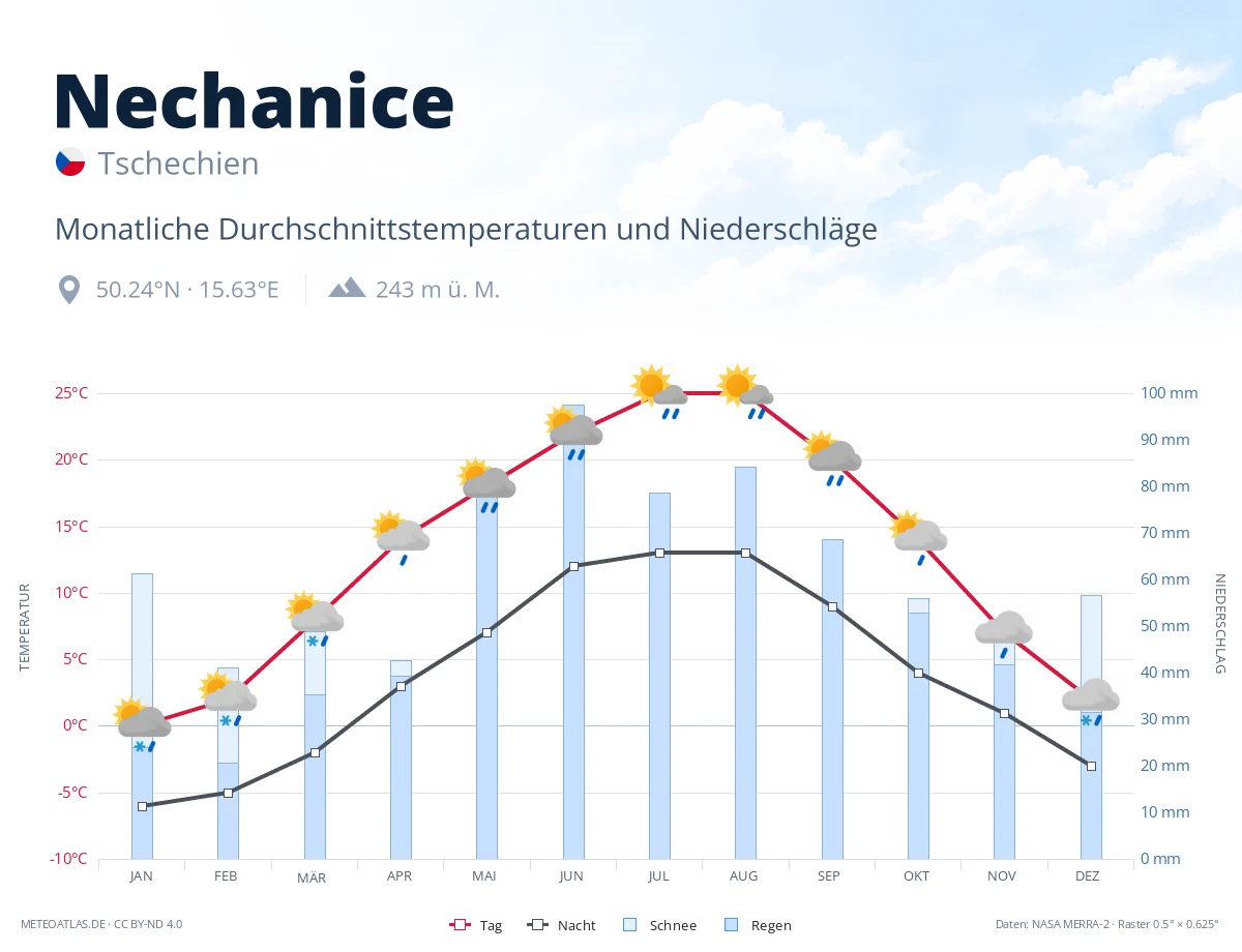 Nechanice - monatliche Durchschnittstemperaturen und Niederschläge
