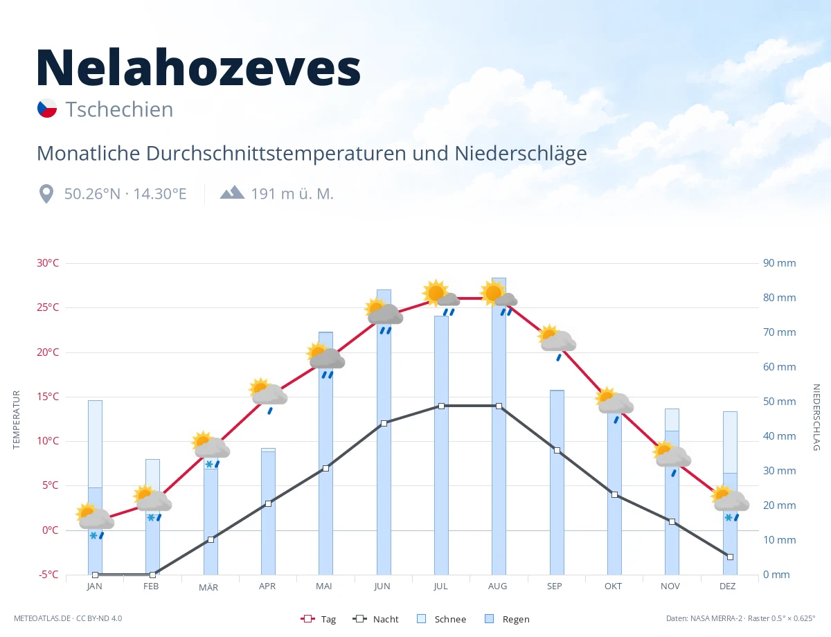 Nelahozeves - monatliche Durchschnittstemperaturen und Niederschläge