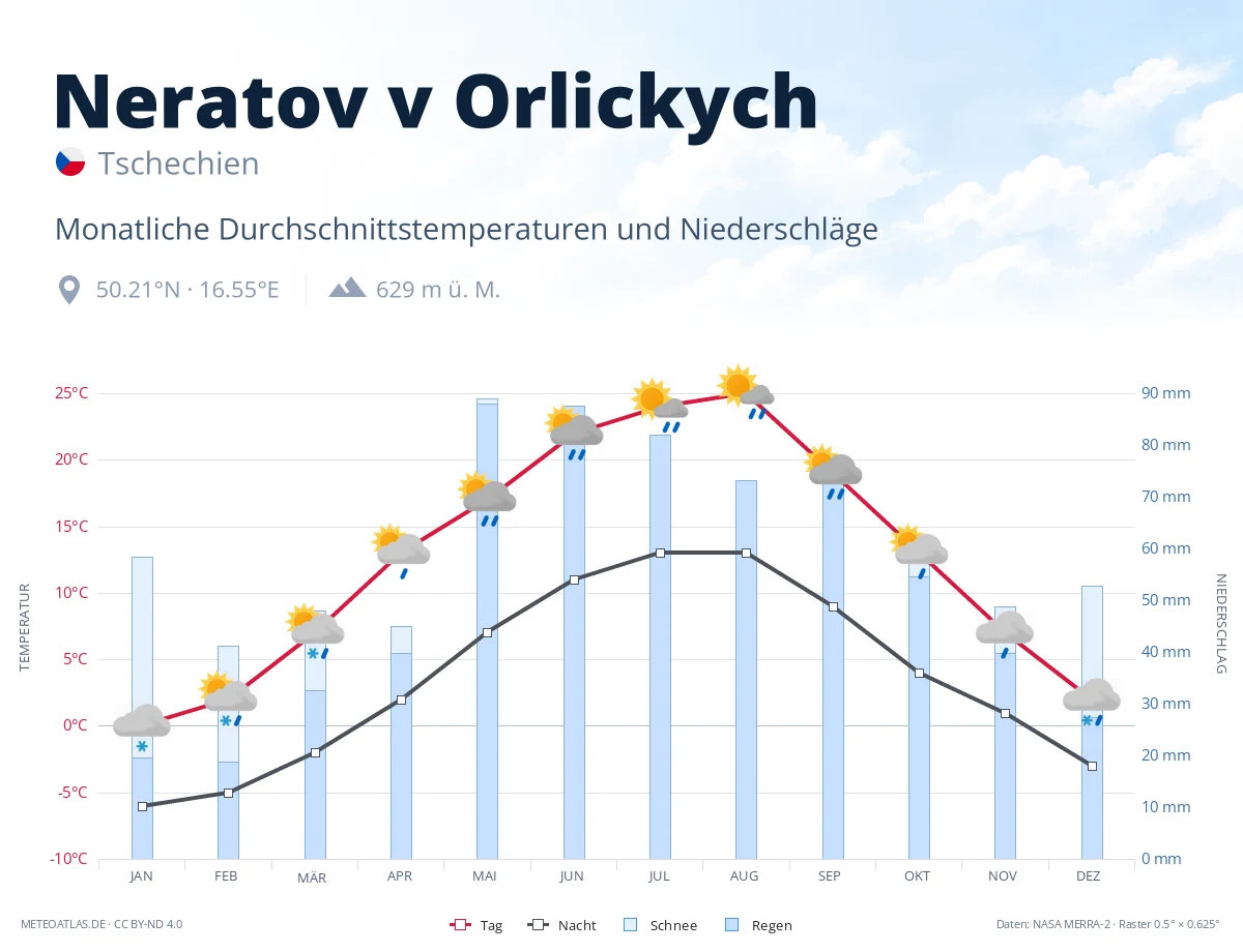 Neratov v Orlickych - monatliche Durchschnittstemperaturen und Niederschläge