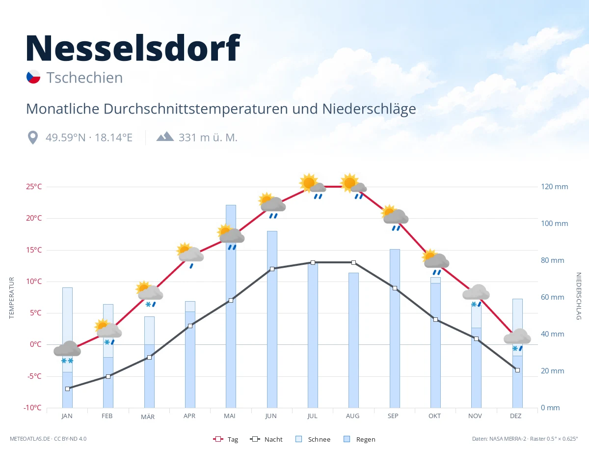 Nesselsdorf - monatliche Durchschnittstemperaturen und Niederschläge