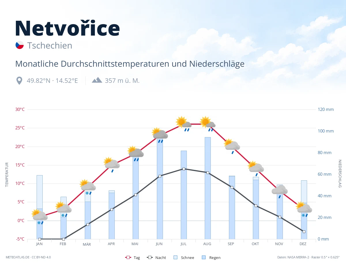 Netvořice - monatliche Durchschnittstemperaturen und Niederschläge