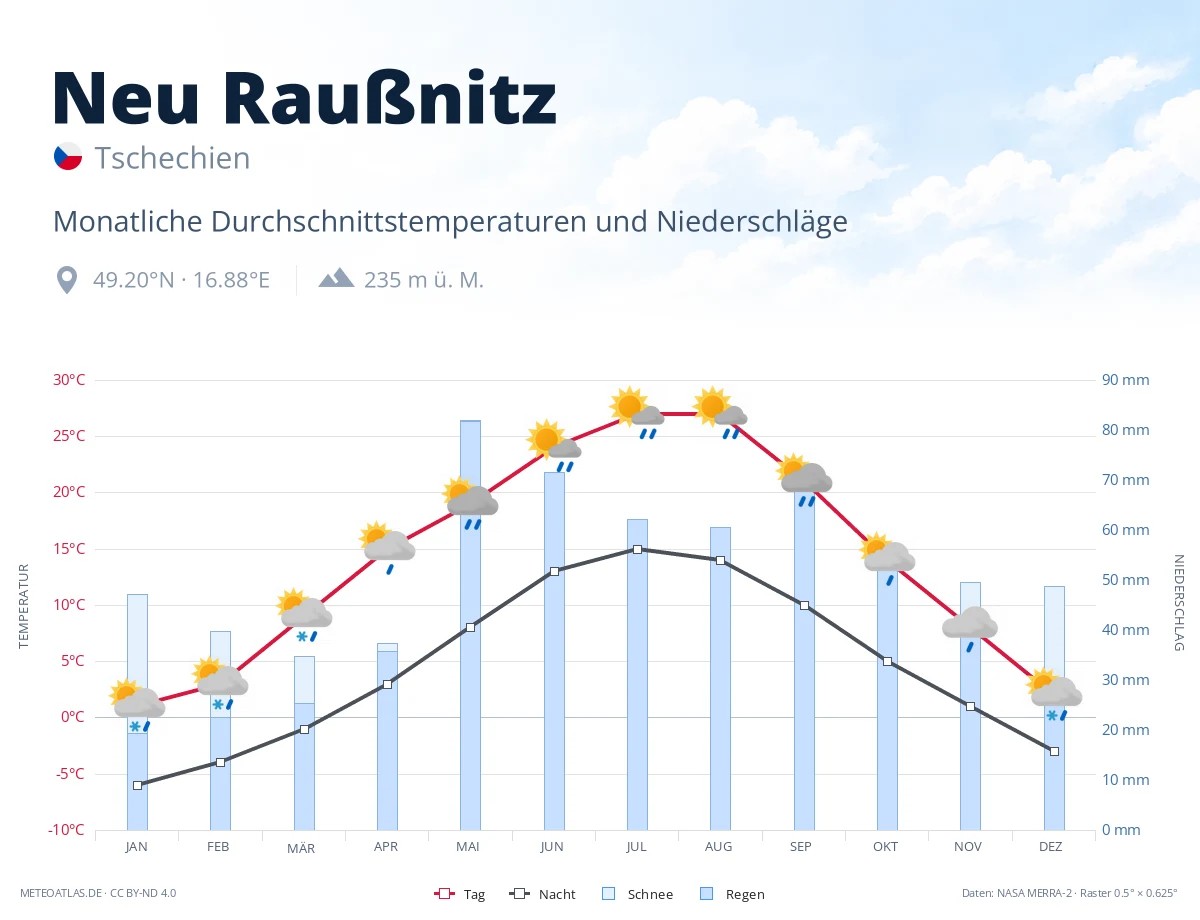 Neu Raußnitz - monatliche Durchschnittstemperaturen und Niederschläge