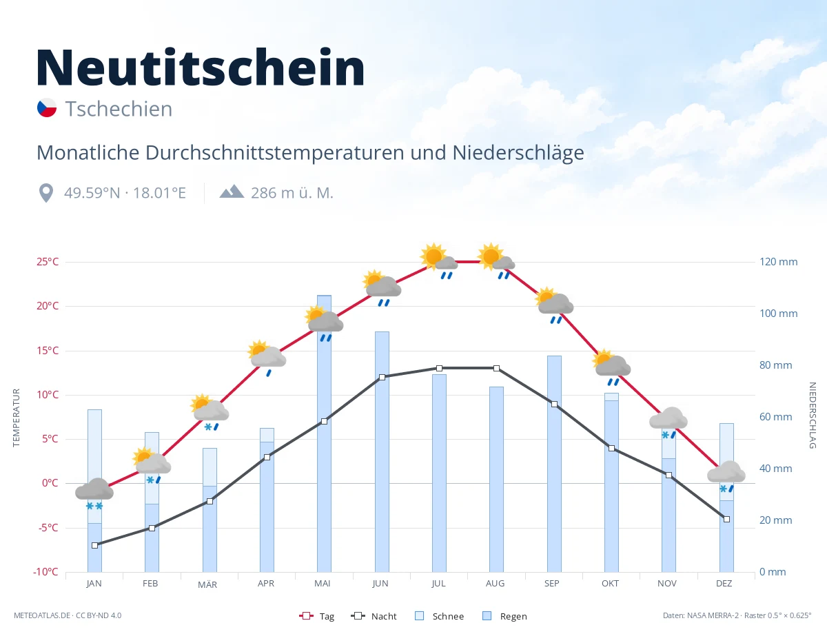 Neutitschein - monatliche Durchschnittstemperaturen und Niederschläge