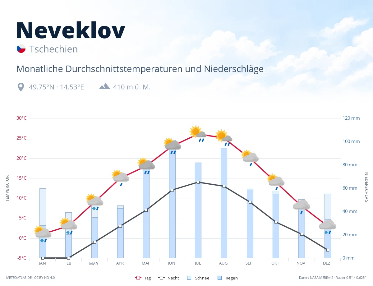 Neveklov - monatliche Durchschnittstemperaturen und Niederschläge