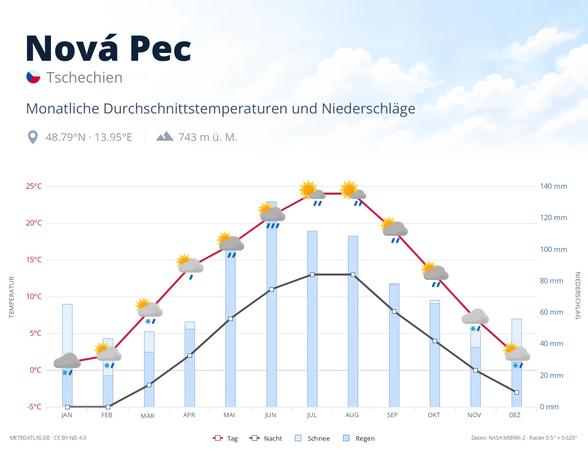 Nová Pec - monatliche Durchschnittstemperaturen und Niederschläge
