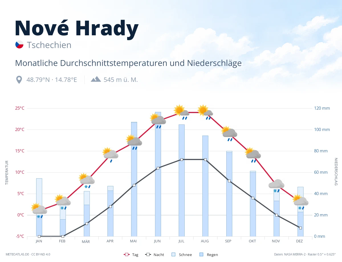 Nové Hrady - monatliche Durchschnittstemperaturen und Niederschläge