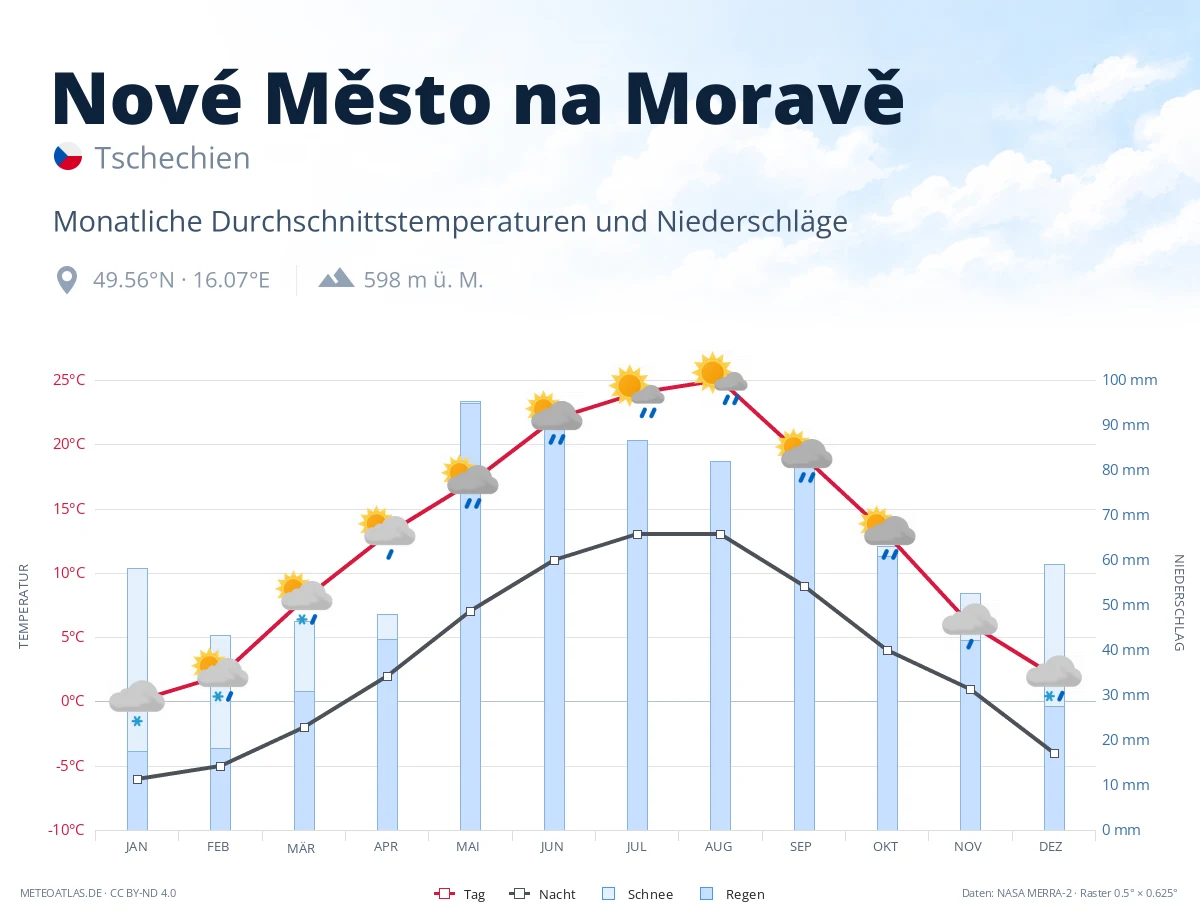 Nové Město na Moravě - monatliche Durchschnittstemperaturen und Niederschläge