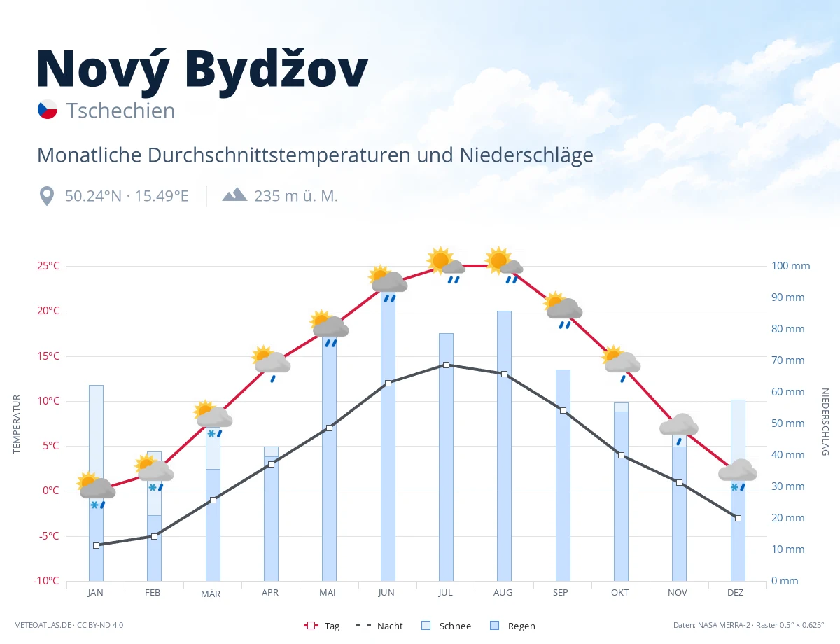Nový Bydžov - monatliche Durchschnittstemperaturen und Niederschläge