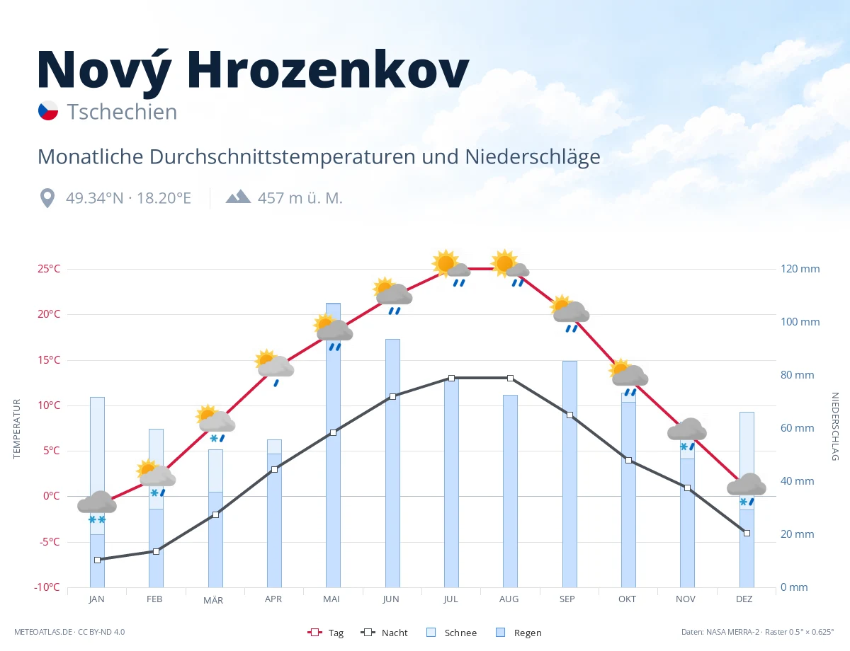 Nový Hrozenkov - monatliche Durchschnittstemperaturen und Niederschläge