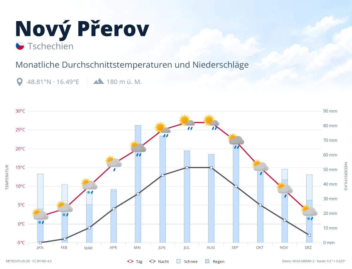 Nový Přerov - monatliche Durchschnittstemperaturen und Niederschläge