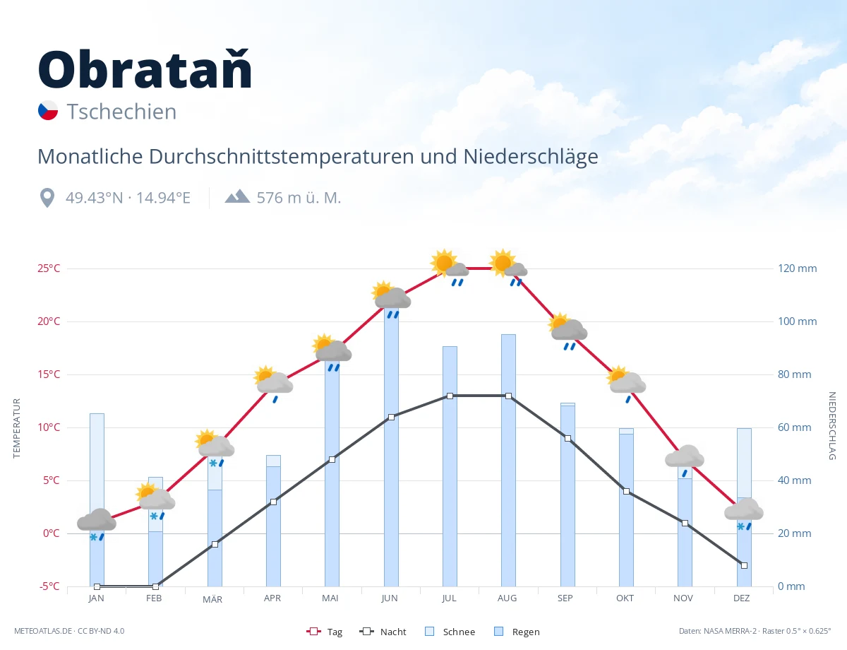 Obrataň - monatliche Durchschnittstemperaturen und Niederschläge