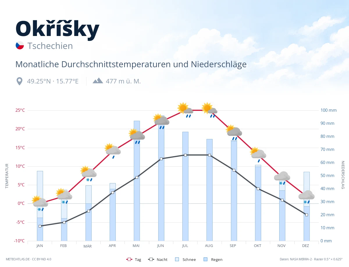 Okříšky - monatliche Durchschnittstemperaturen und Niederschläge