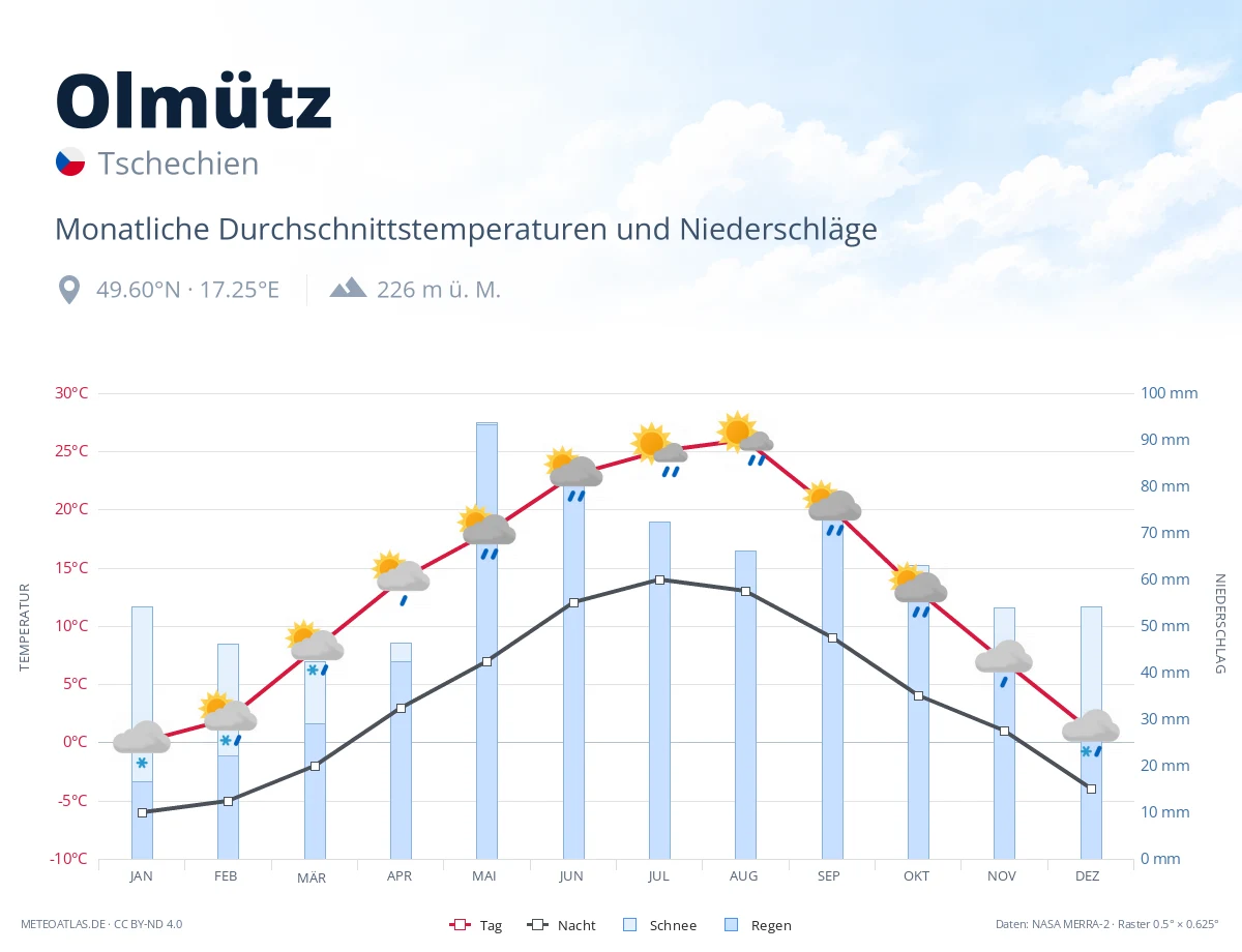 Olmütz - monatliche Durchschnittstemperaturen und Niederschläge