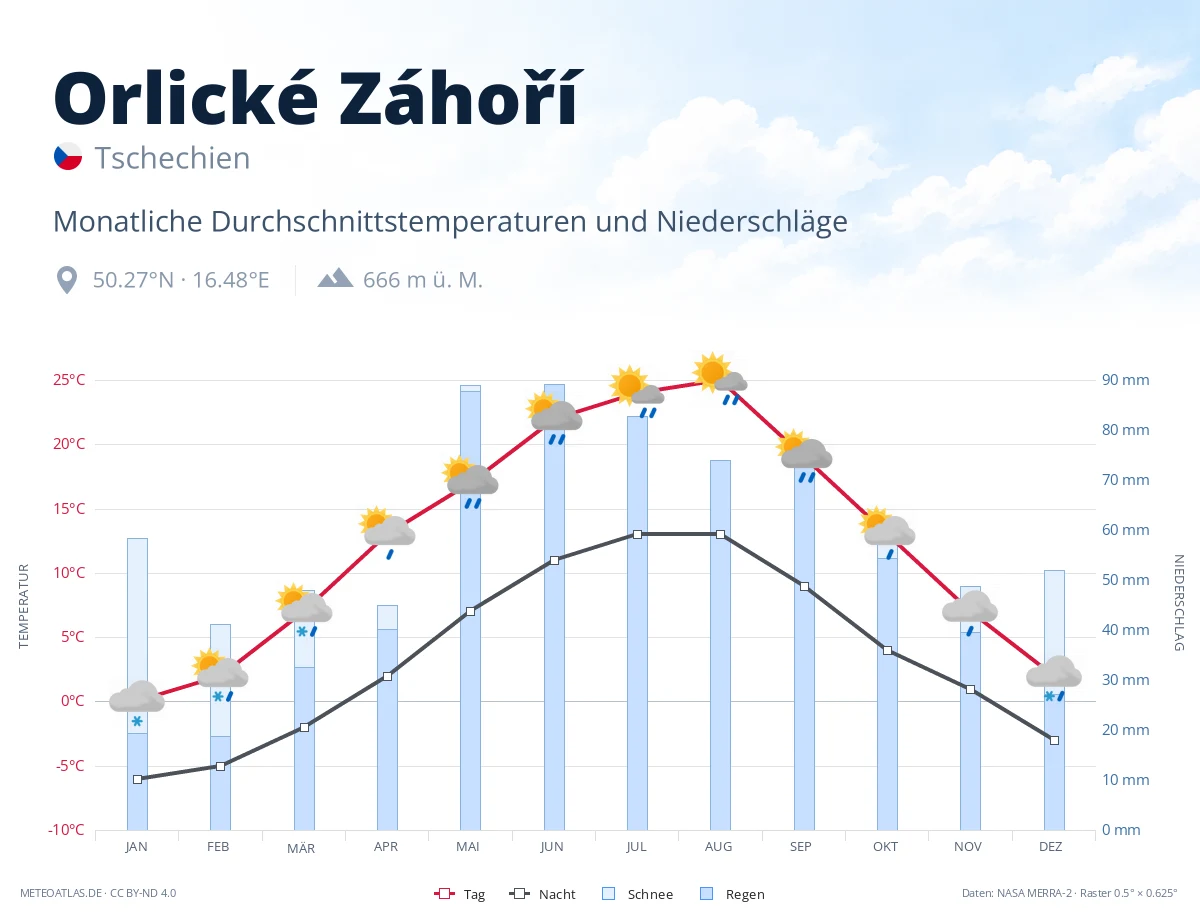 Orlické Záhoří - monatliche Durchschnittstemperaturen und Niederschläge