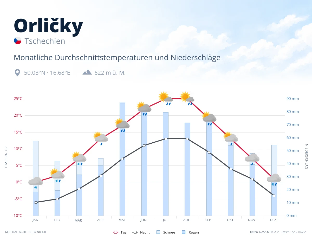 Orličky - monatliche Durchschnittstemperaturen und Niederschläge