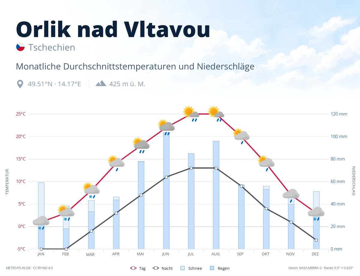Orlik nad Vltavou - monatliche Durchschnittstemperaturen und Niederschläge