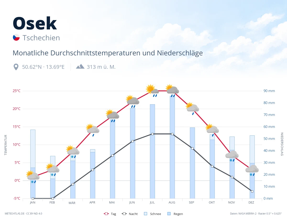 Osek - monatliche Durchschnittstemperaturen und Niederschläge