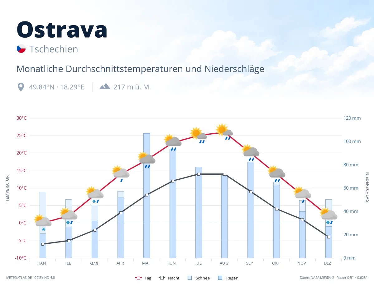 Ostrava - monatliche Durchschnittstemperaturen und Niederschläge