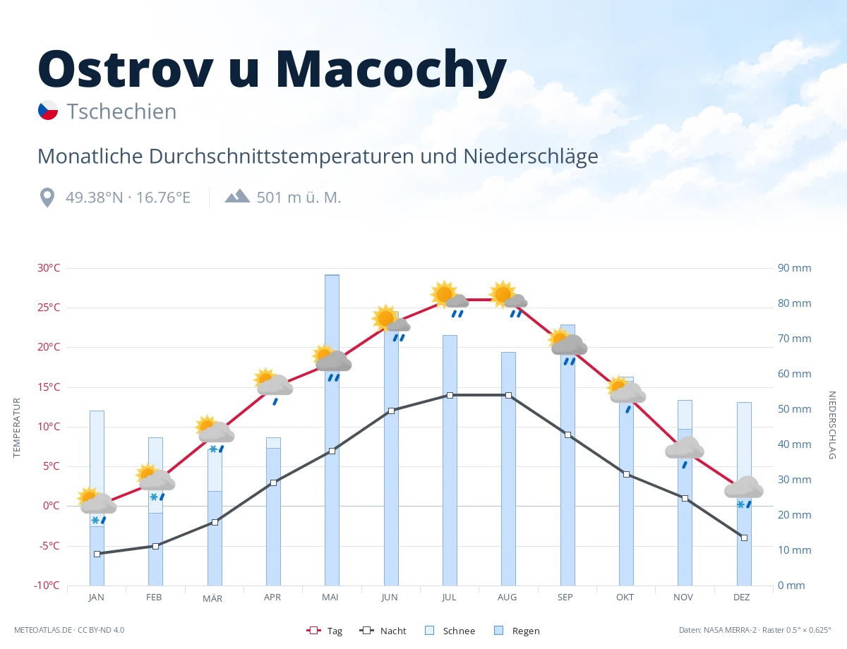 Ostrov u Macochy - monatliche Durchschnittstemperaturen und Niederschläge