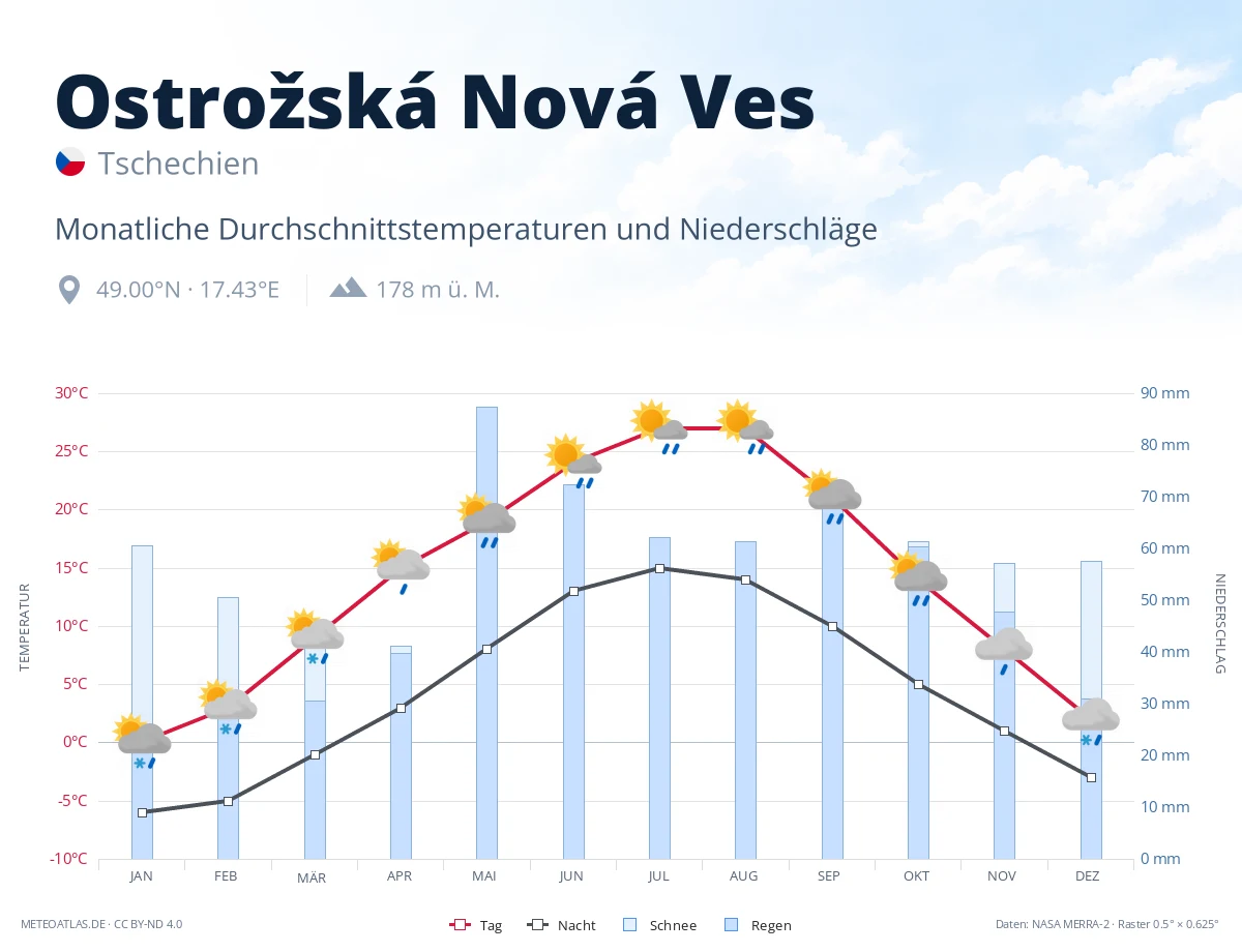 Ostrožská Nová Ves - monatliche Durchschnittstemperaturen und Niederschläge