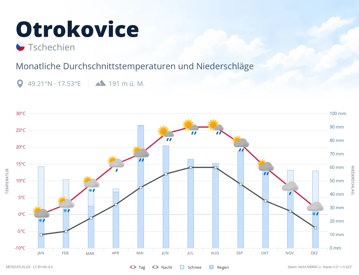Otrokovice - monatliche Durchschnittstemperaturen und Niederschläge