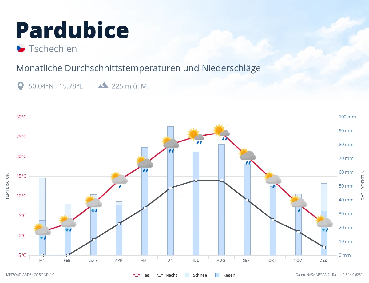 Pardubice - monatliche Durchschnittstemperaturen und Niederschläge