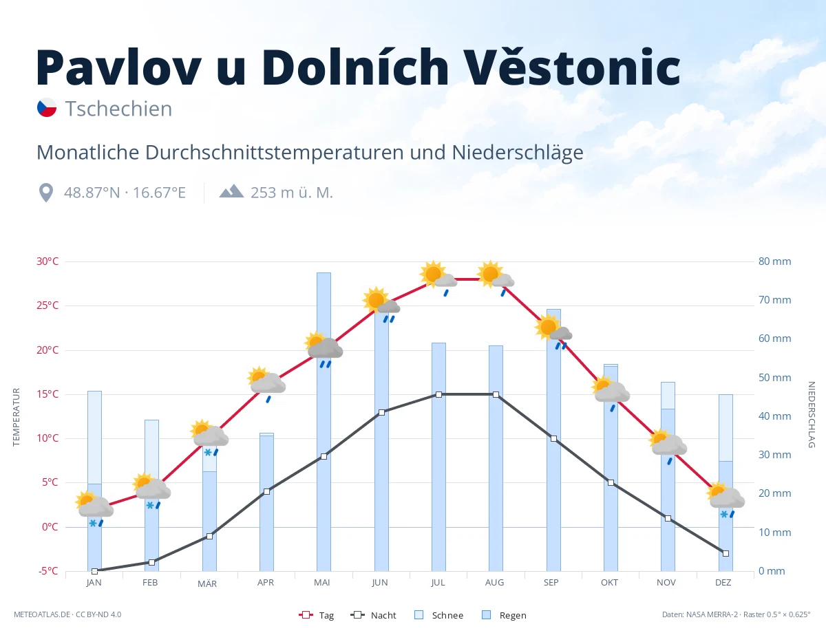 Pavlov u Dolních Věstonic - monatliche Durchschnittstemperaturen und Niederschläge