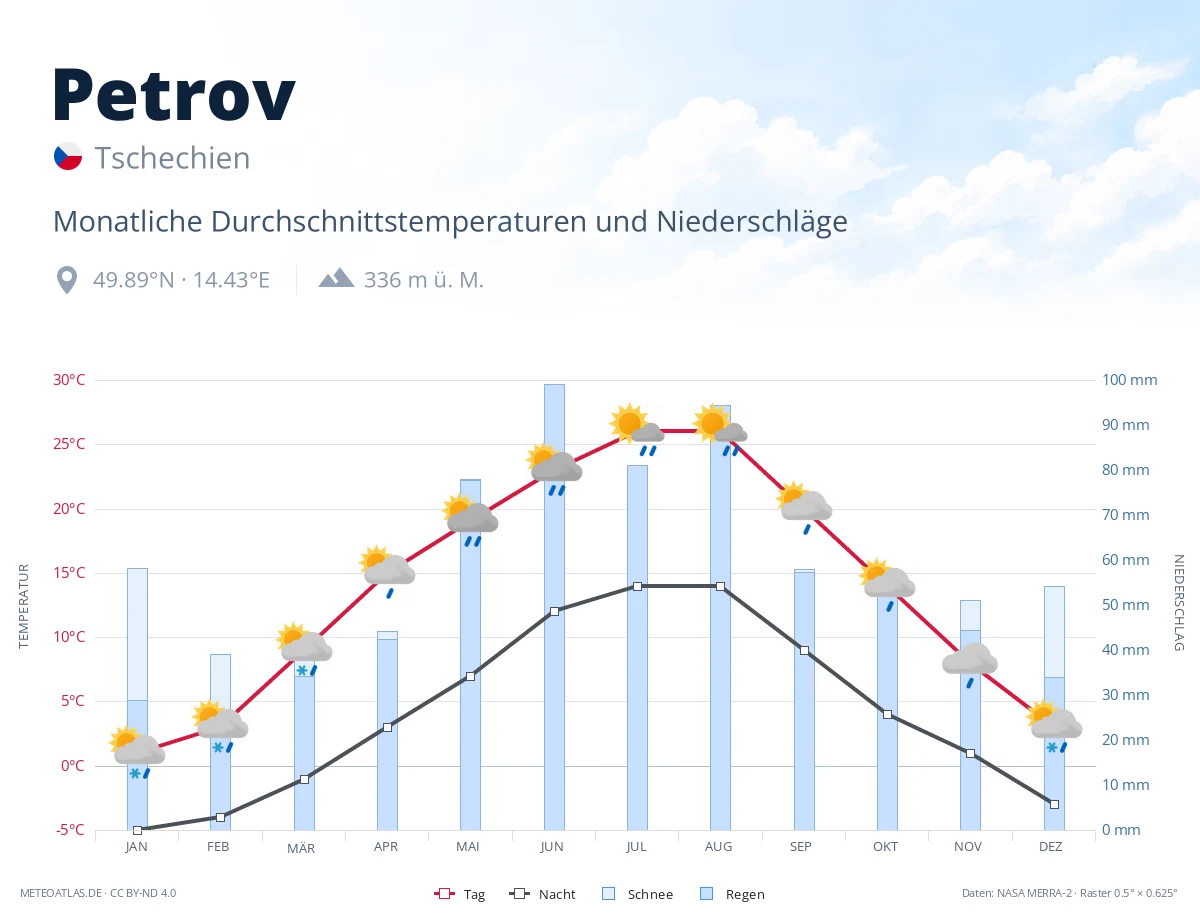 Petrov - monatliche Durchschnittstemperaturen und Niederschläge