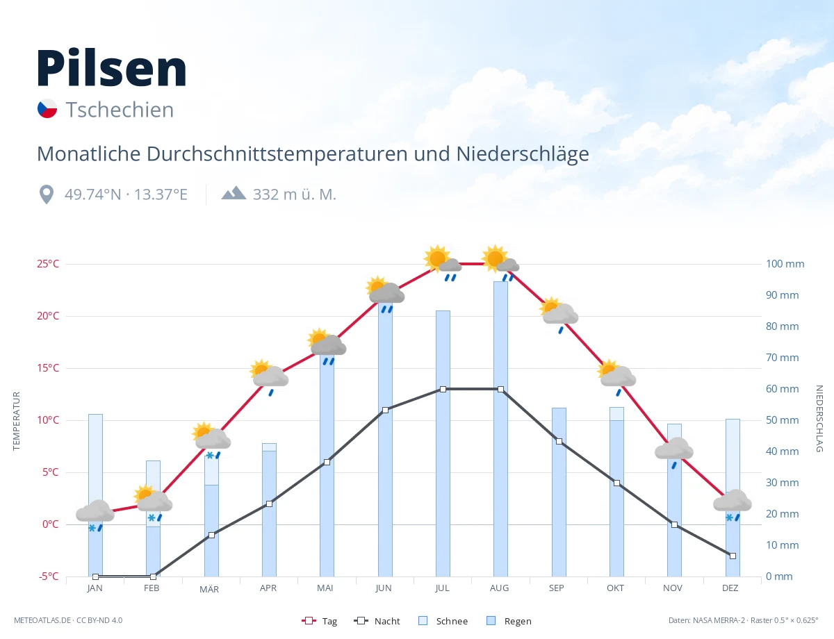 Pilsen - monatliche Durchschnittstemperaturen und Niederschläge