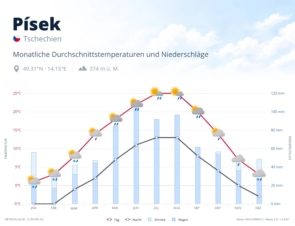 Písek - monatliche Durchschnittstemperaturen und Niederschläge